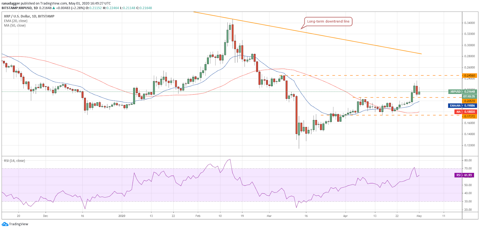 XRP–USD daily chart. Source: Tradingview