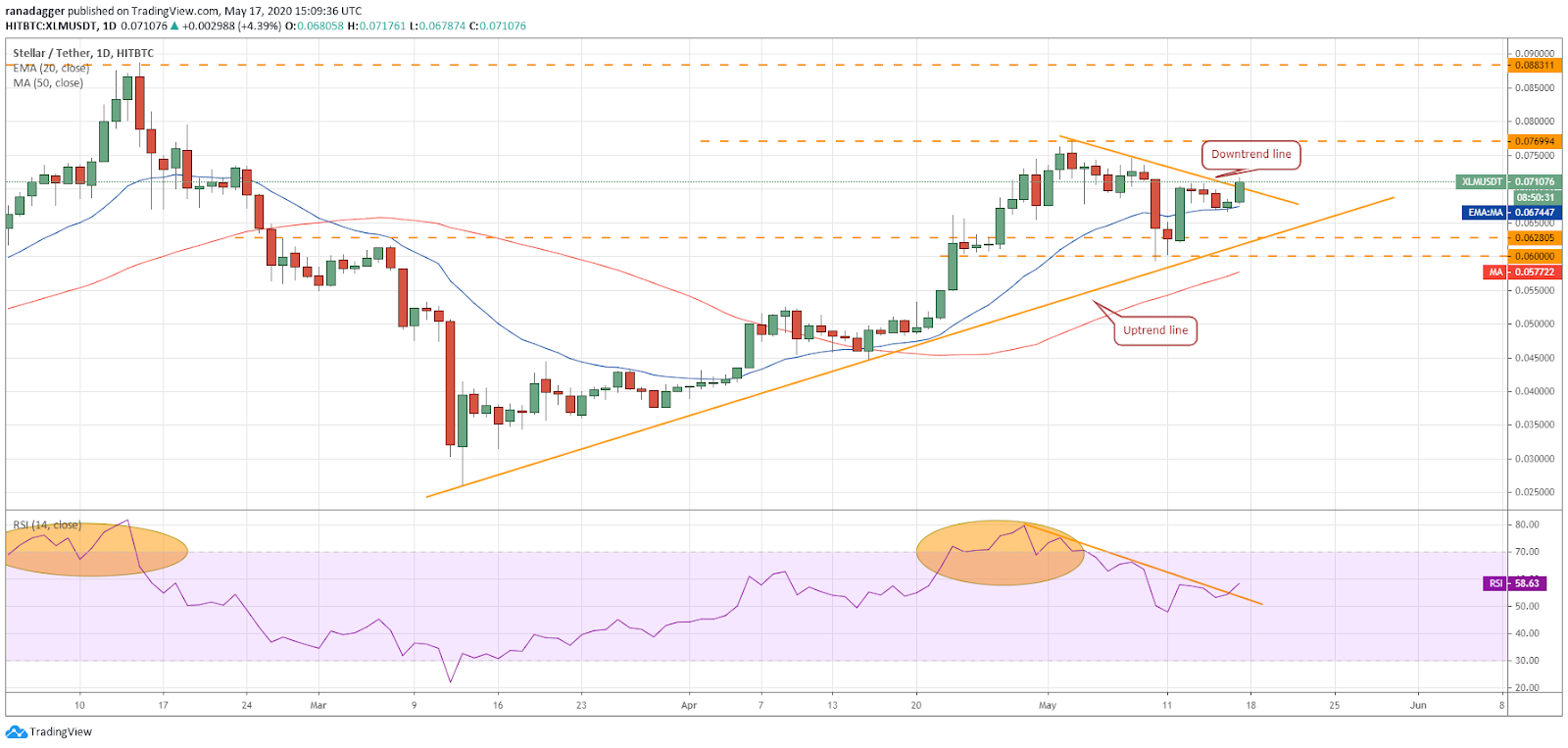 XLM-USD daily chart. Source: Tradingview