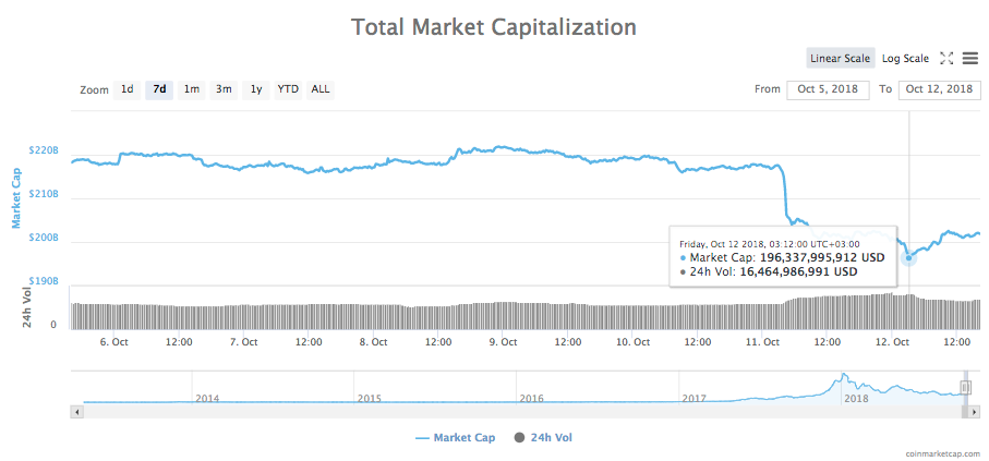 7-day chart of the total market capitalization of all cryptocurrencies