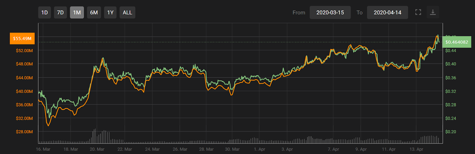 KMD/USD 1 Month Chart