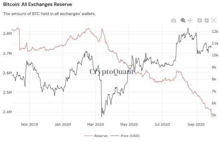 Bitcoin reserves on all exchanges throughout the past year