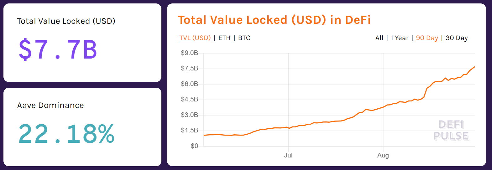 The total value locked in Ethereum DeFi