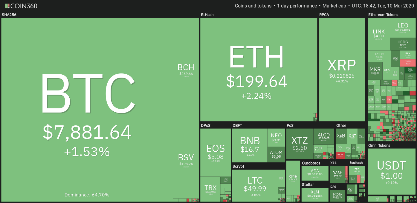 Crypto market daily price chart. Source: Coin360