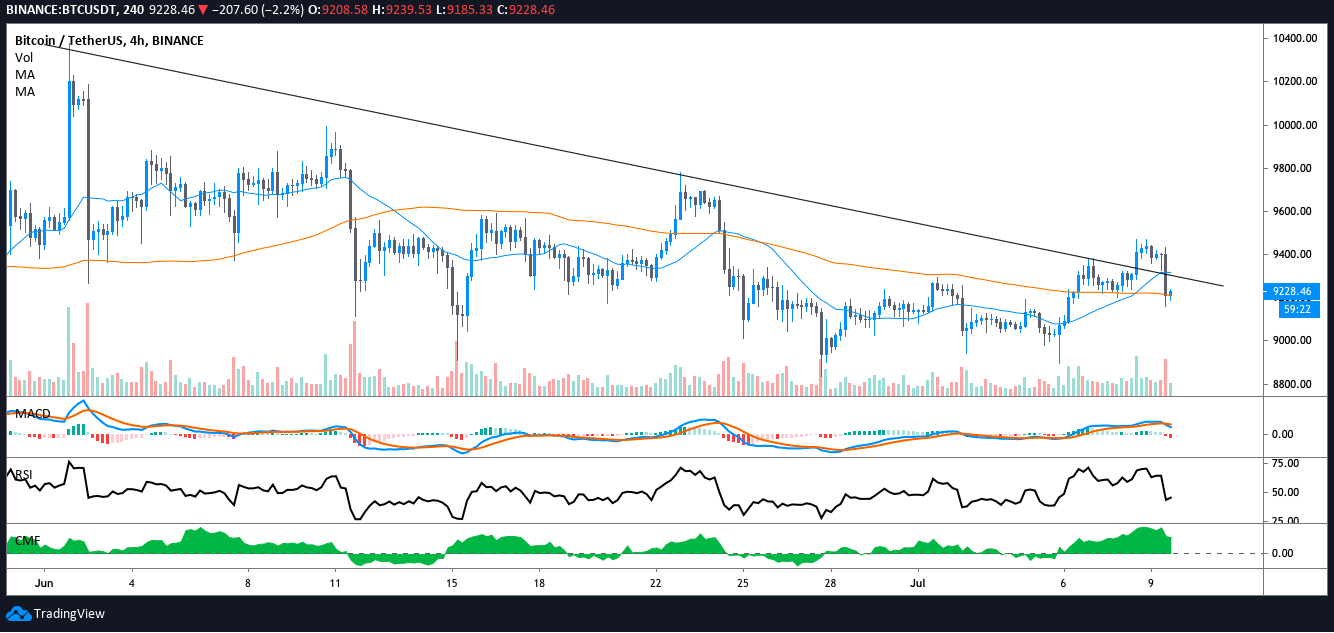 BTC USDT 4-hour chart. Source: TradingView