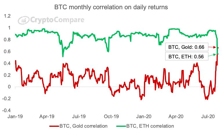 BTC monthly correlation on daily returns