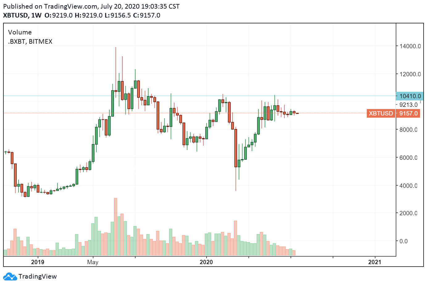 The price of Bitcoin dropped to sub-$3,600 in March