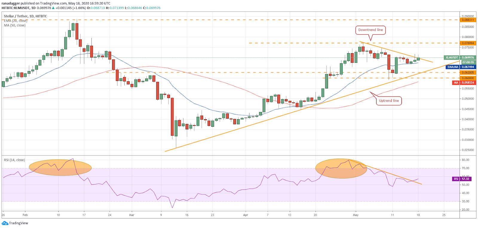 XLM–USD daily chart. Source: Tradingview