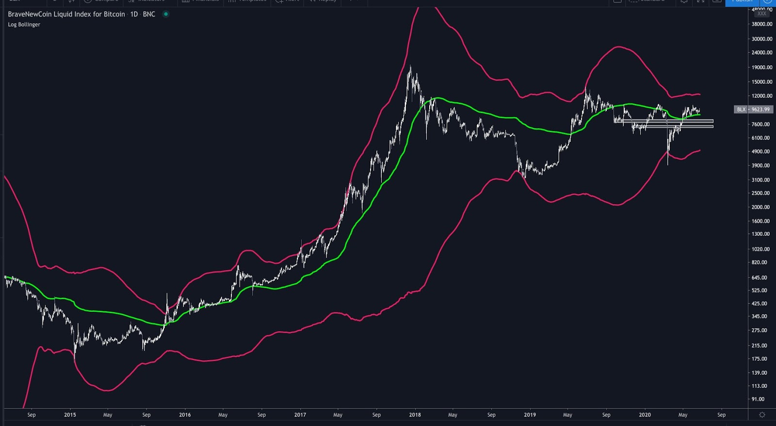 Bitcoin is vulnerable to drop to the $6,000 to $7,000 range below the green line. Source: Cole Garner