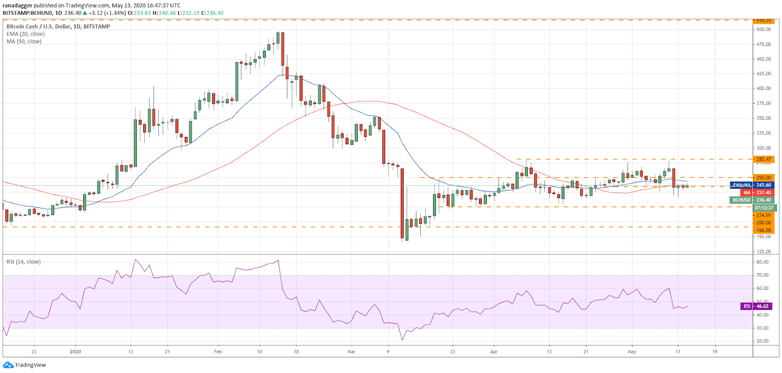 BCH–USD daily chart. Source: Tradingview