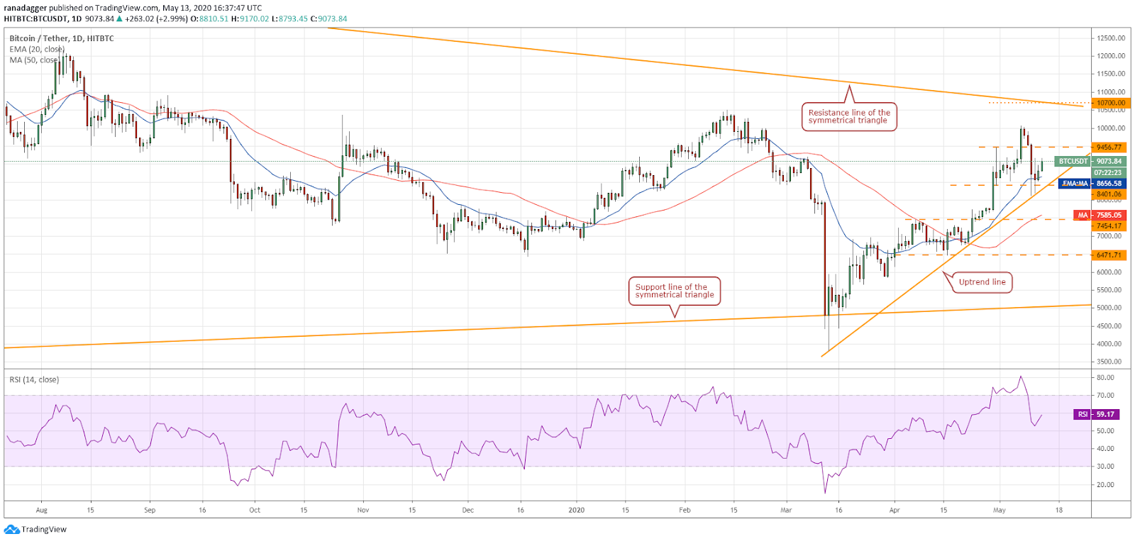 BTC–USD daily chart. Source: Tradingview