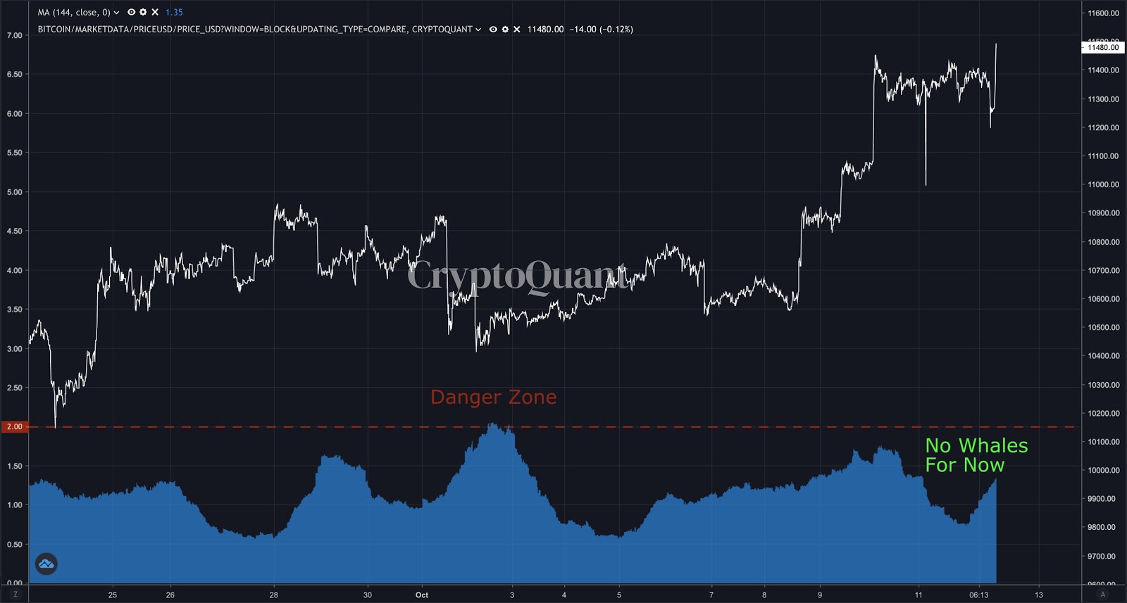 Bitcoin mean inflows vs. BTC/USD 1-month chart