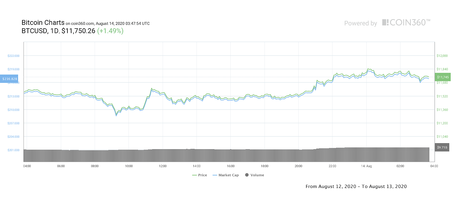 Bitcoin daily price chart