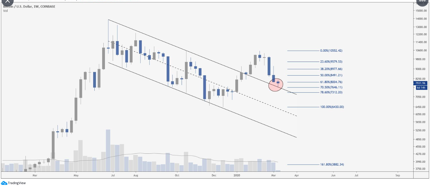 BTC USD weekly chart. Source: TradingView​​​​​​​