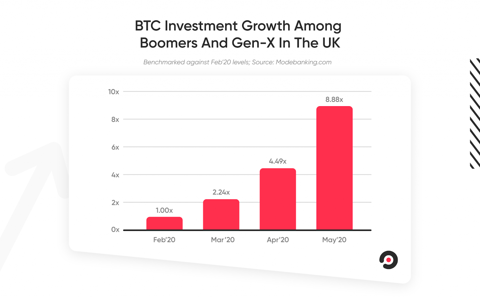 Bitcoin investments by the older generations are growing during COVID-19