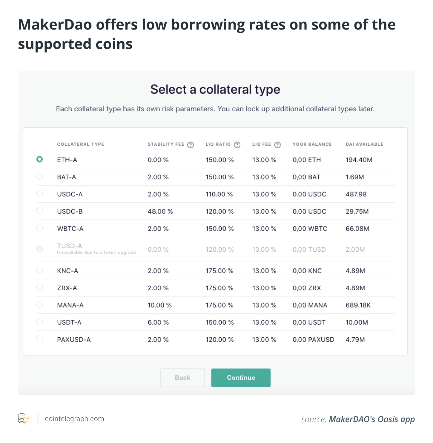 MakerDao offers low borrowing rates on some of the supported coins