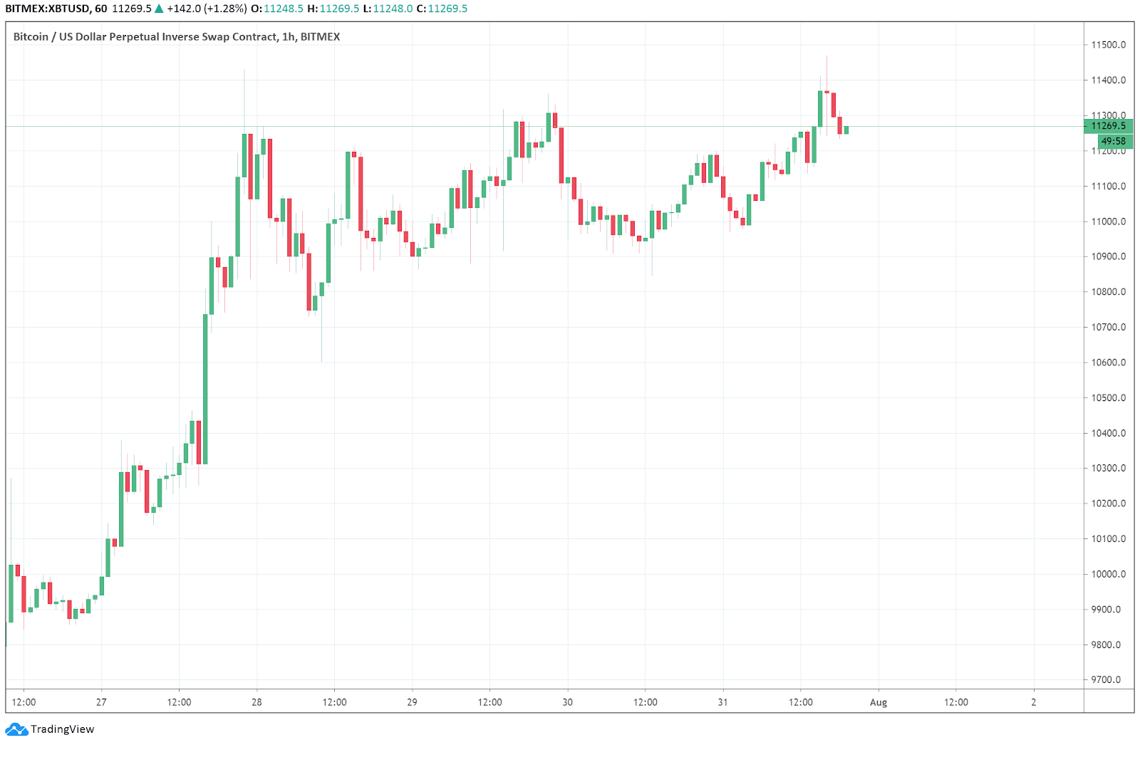 The 1-hour price chart of Bitcoin. Source: TradingView.com