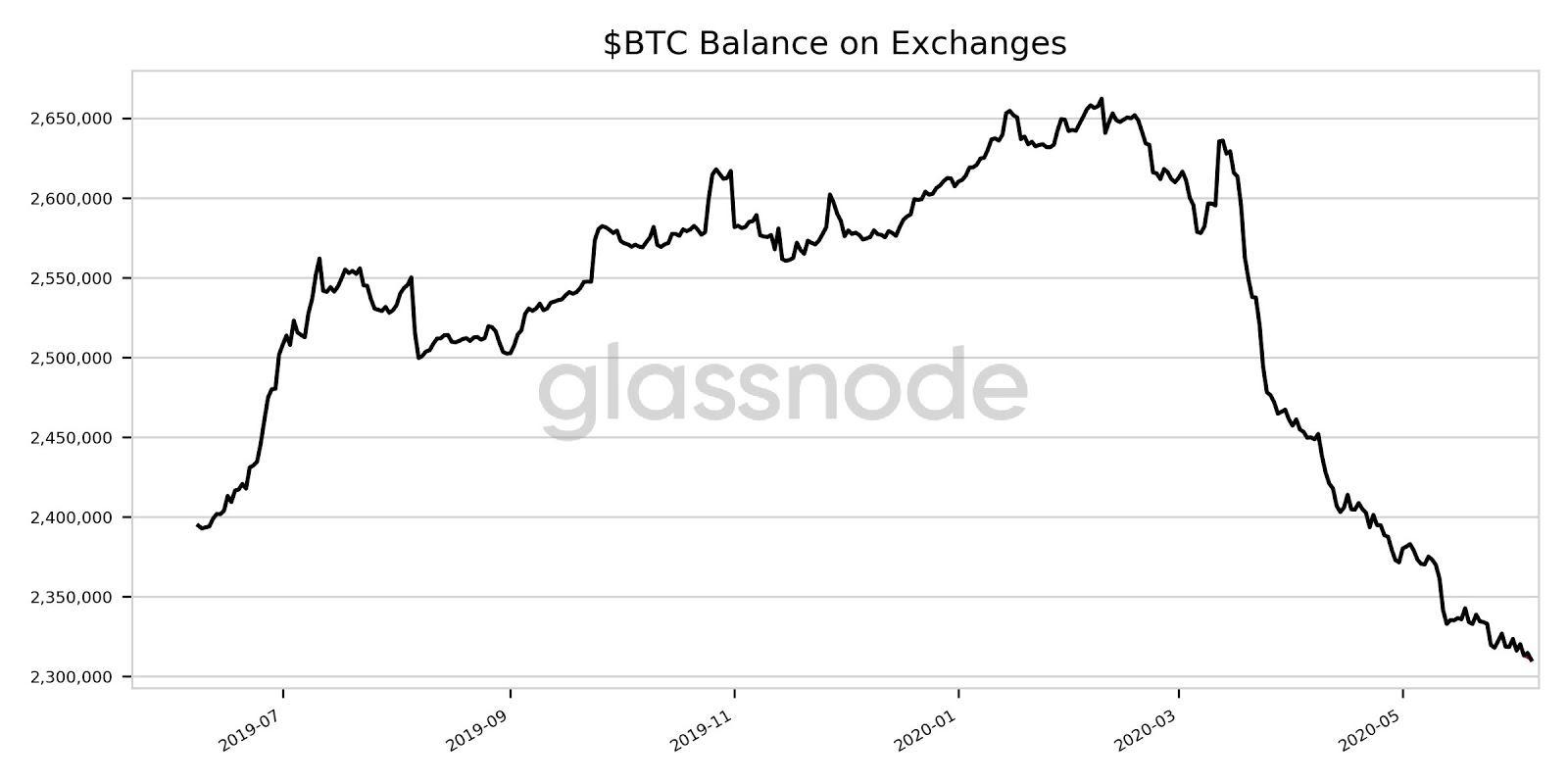 $BTC-Bestand auf Börsen