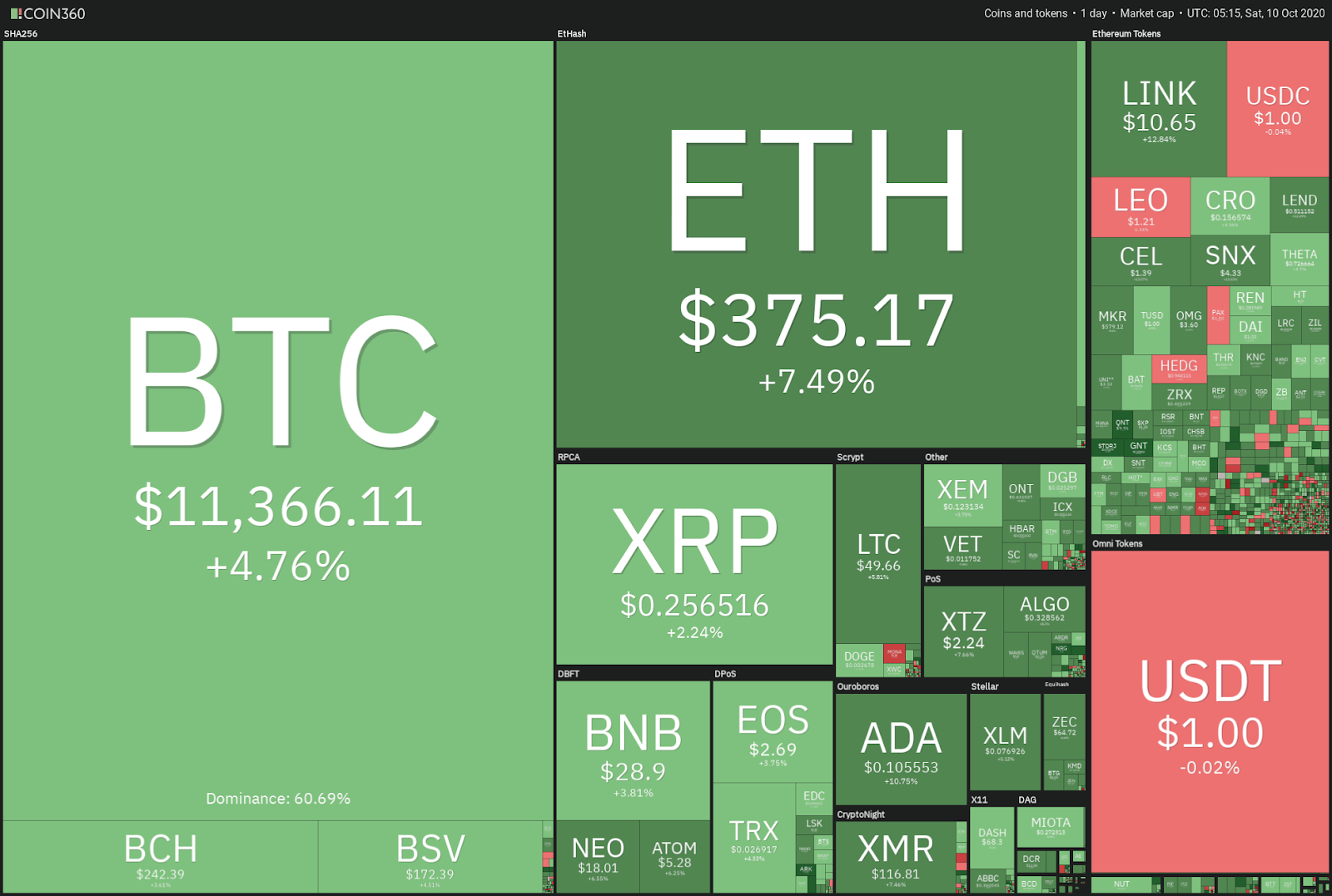 Cryptocurrency daily market performance snapshot