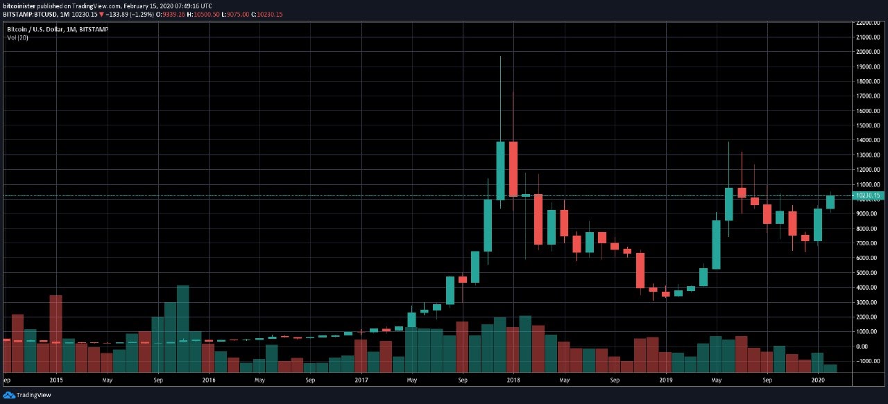 Bitcoin price six-year monthly chart