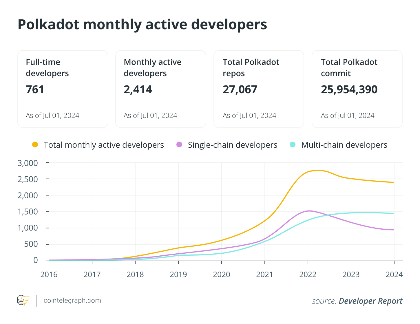 Polkadot monthly active developers