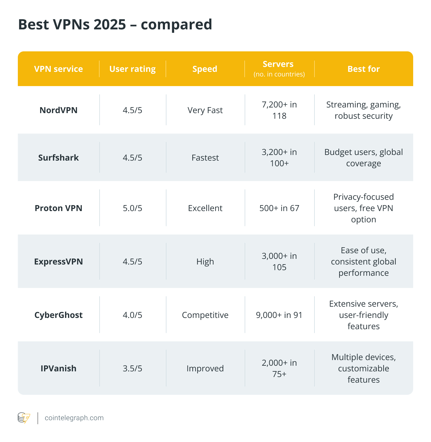 Best VPNs 2025 – compared