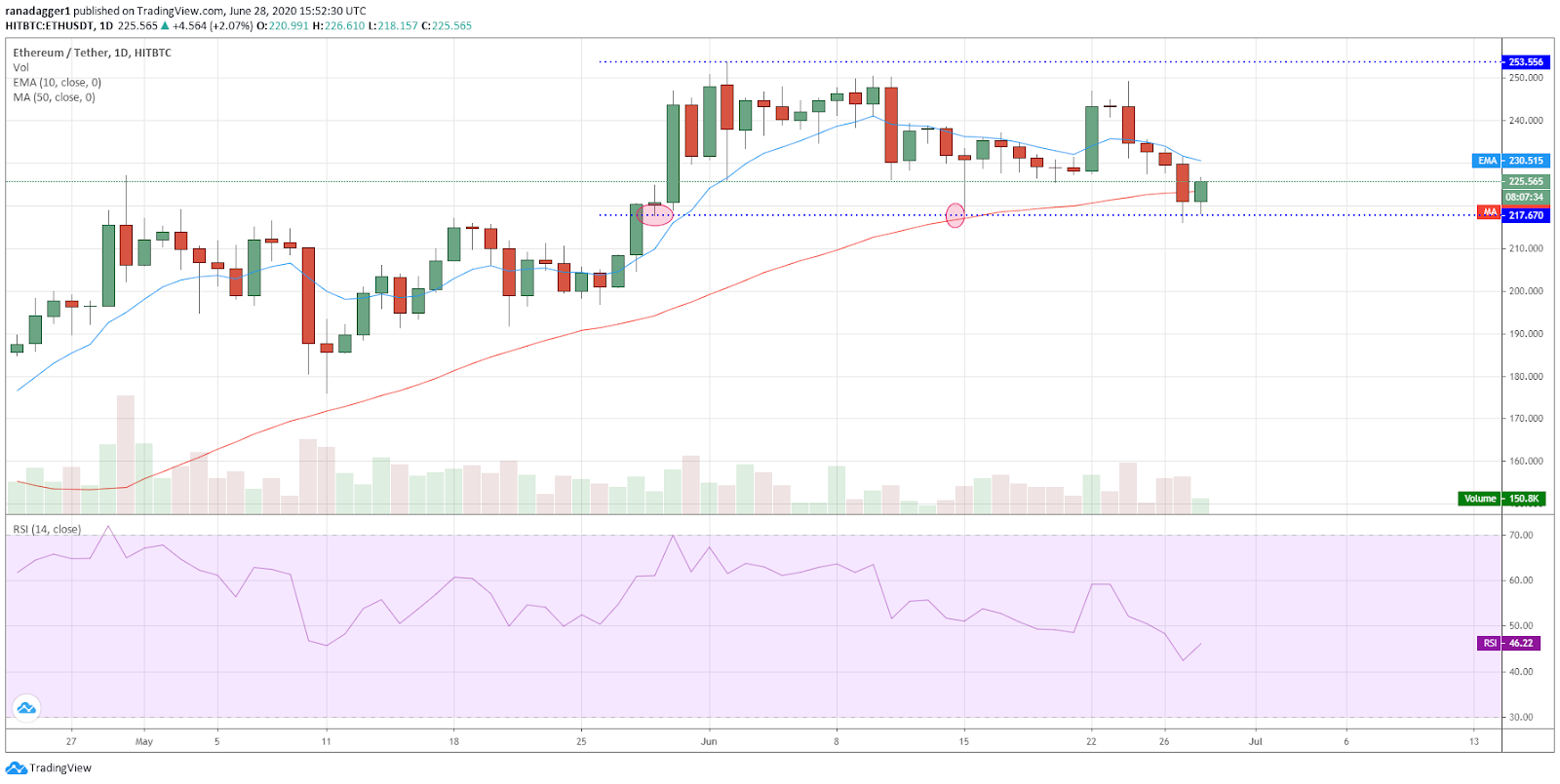 ETH/USD daily chart