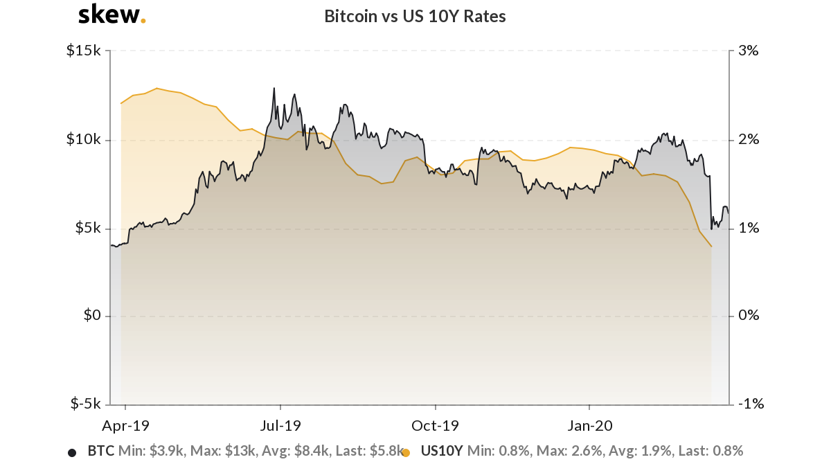 Bitcoin returns versus U.S. 10-year bond rates