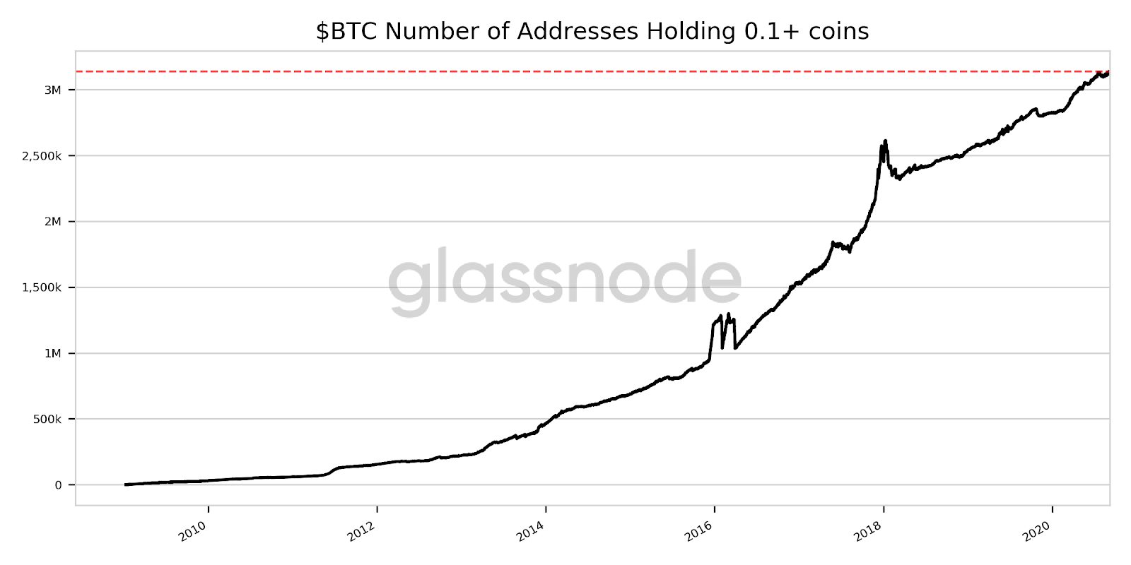 Bitcoin “plankton” holdings