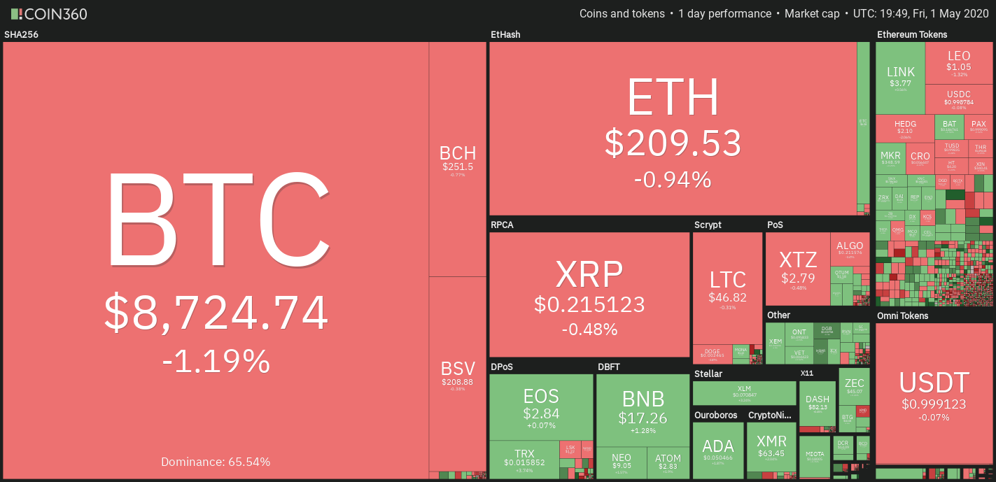 Daily cryptocurrency market performance. Source: Coin360