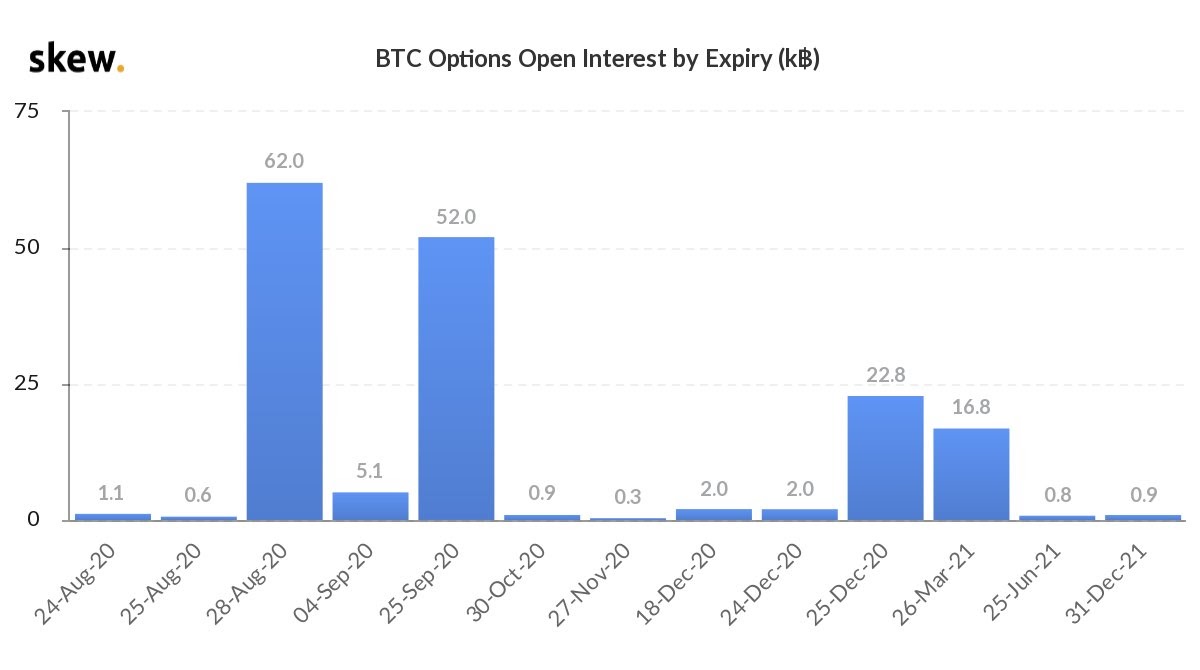 Bitcoin options open interest expiry dates