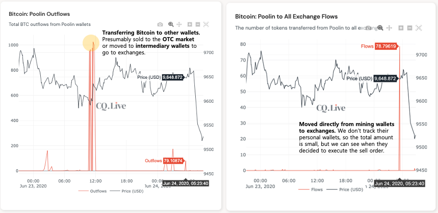 Bitcoin miners begin to sell-off