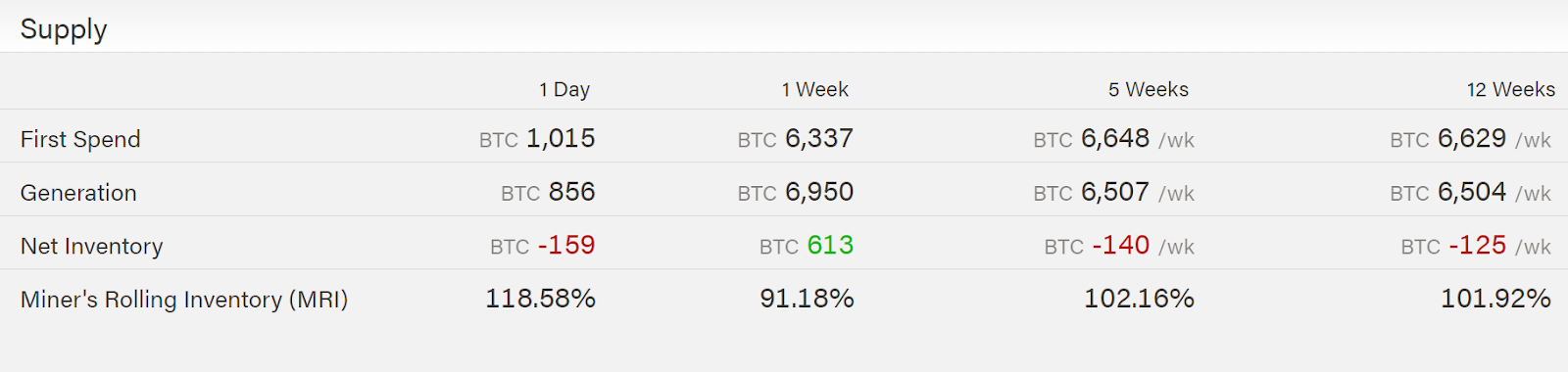 Amount of BTC mined and sold in the last 12 weeks. Source: ByteTree​​​​​​​