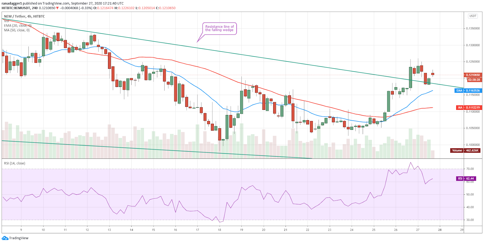 XEM/USD 4-hour chart. Source: TradingView​​​​​​​