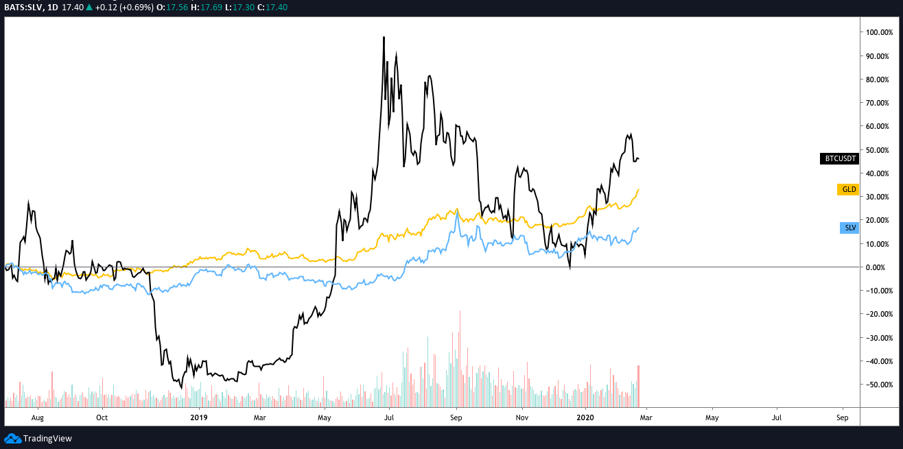 Gold, Silver, BTC/USDT daily chart. Source: TradingView