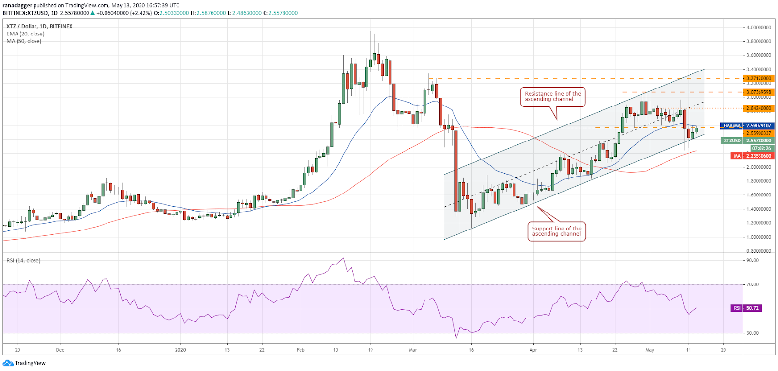 XTZ–USD daily chart. Source: Tradingview