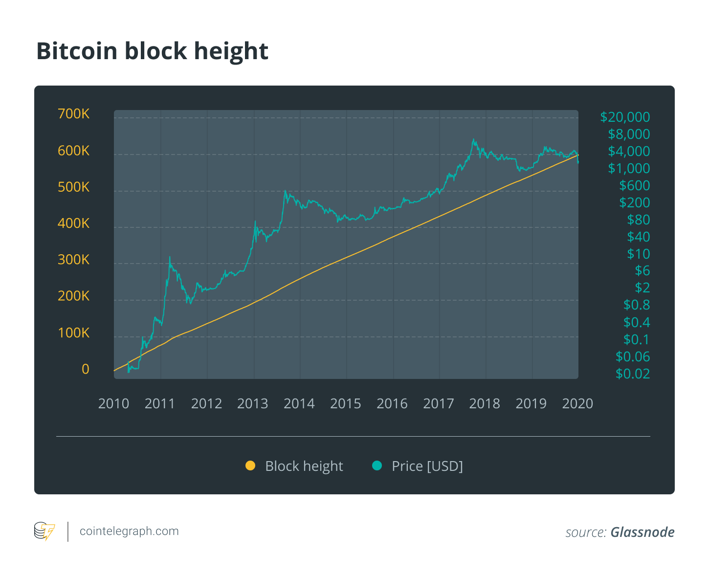 Bitcoin block height