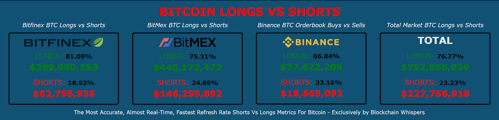 Total Bitcoin longs and shorts. Source: Blockchain Whispers
