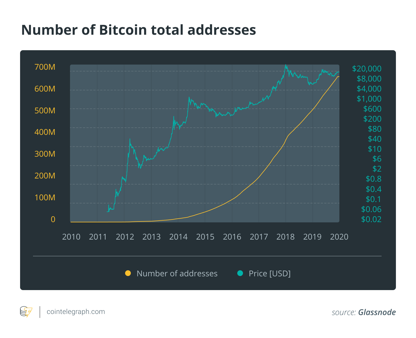 Number of Bitcoin total addresses