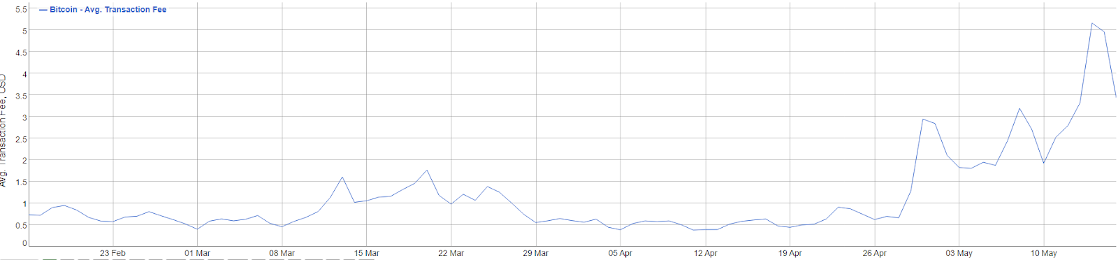 Bitcoin transaction fees March 2020 - May 16, 2020: BitInfoCharts