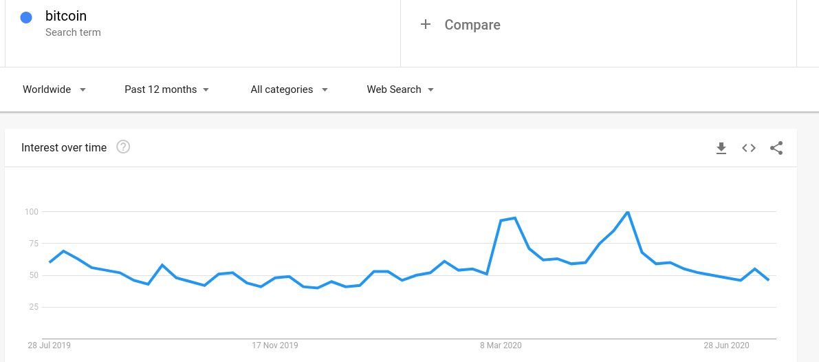 12-month Google search interest in “Bitcoin” 
