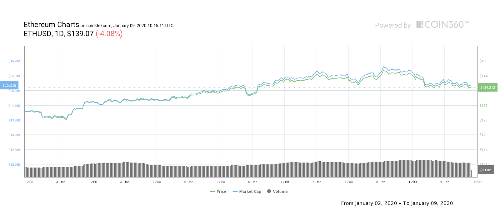 Ether 7-day price chart