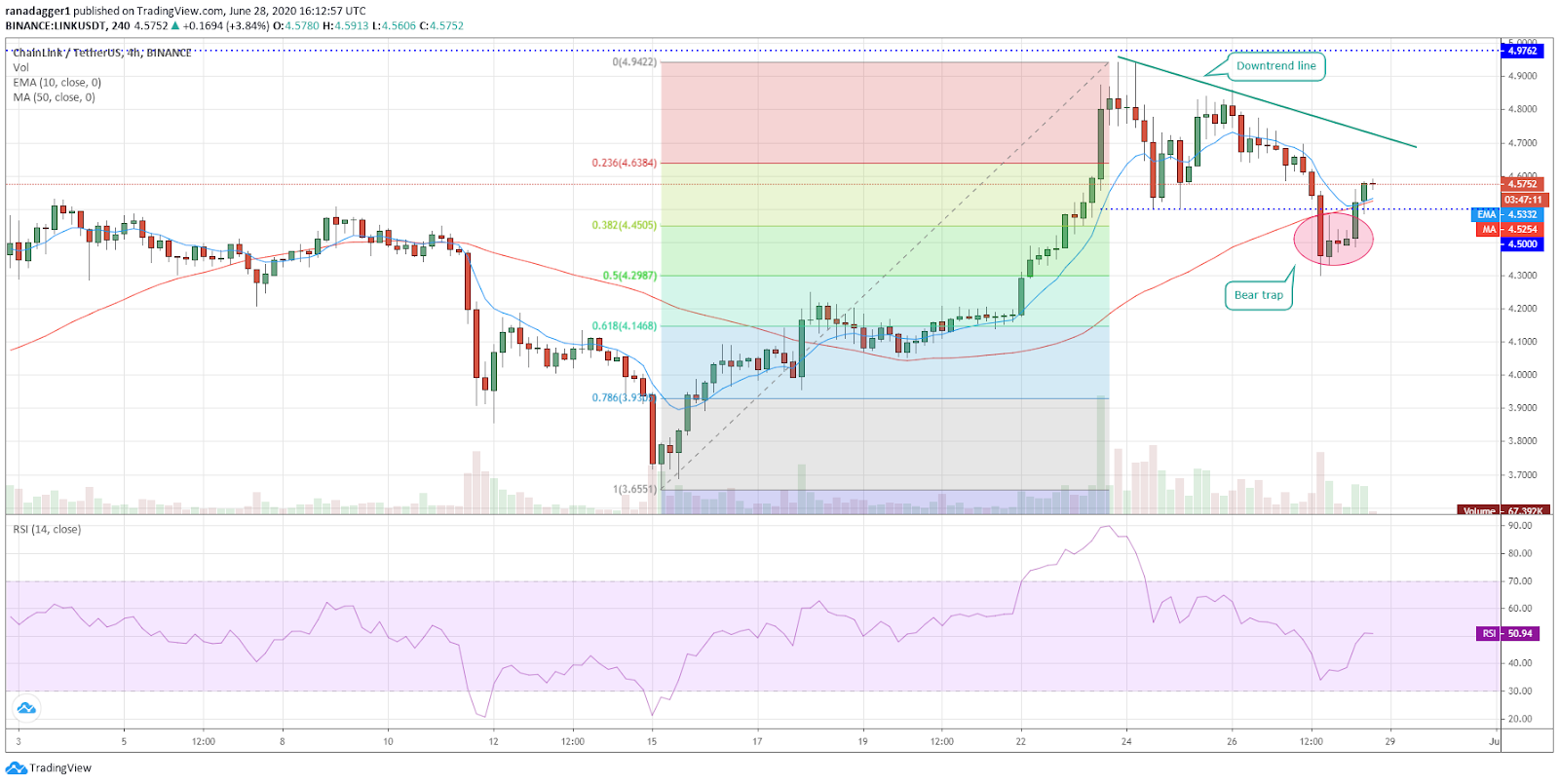 LINK/USD 4-hour chart