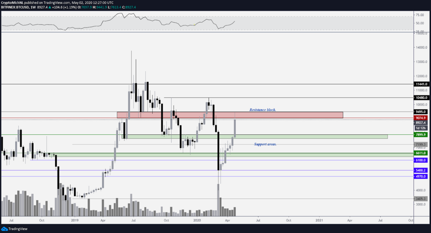 BTC USDT weekly chart. Source: TradingView