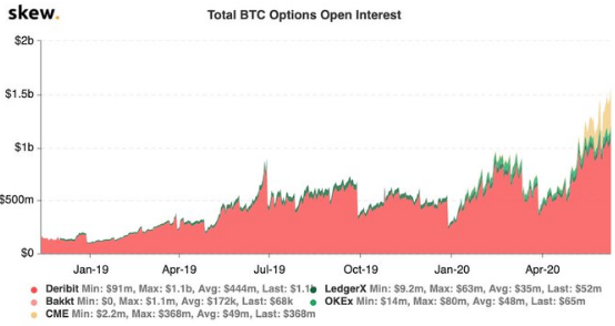 BTC options open interest: Skew​​​​​​​