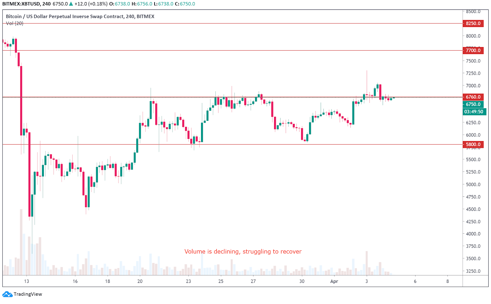 BTC-USDT 4H chart