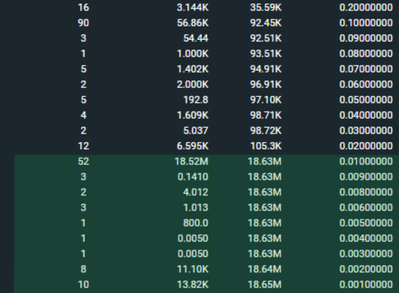 Bitfinex orderbook showing Alistair Milne’s buy order for 18.52 million BTC. Source: Alistair Milne/ Twitter