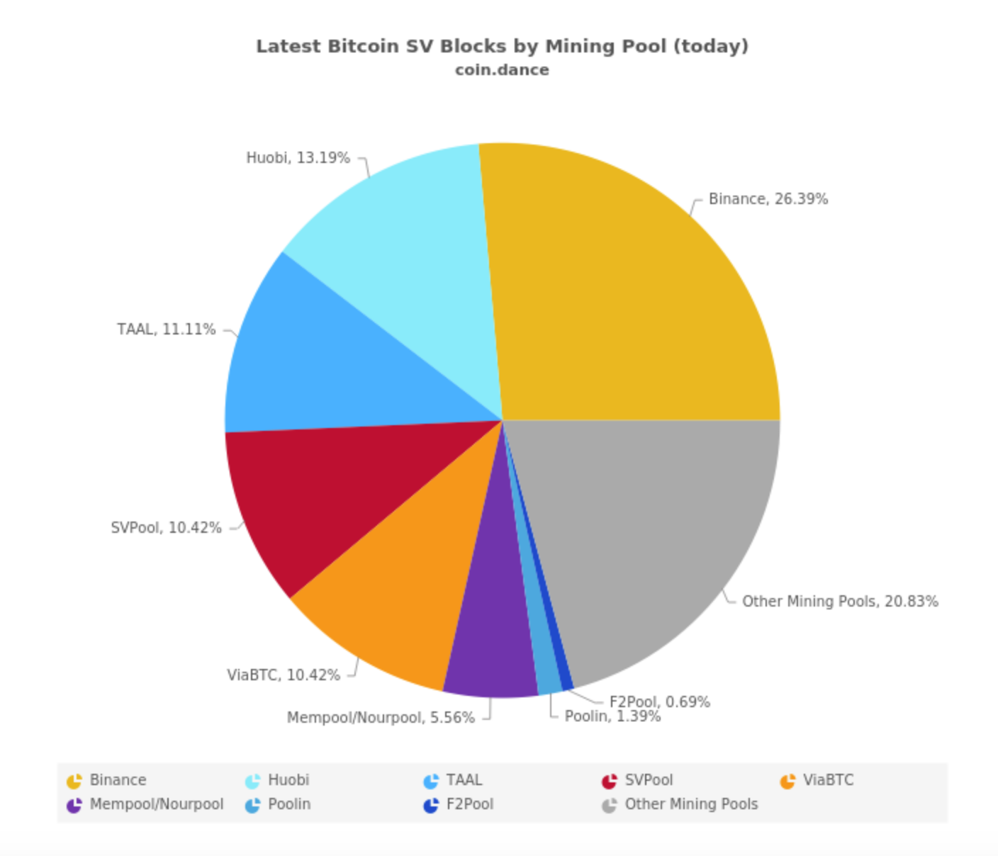 Latest Bitcoin SV Blocks by Mining Pool (today)