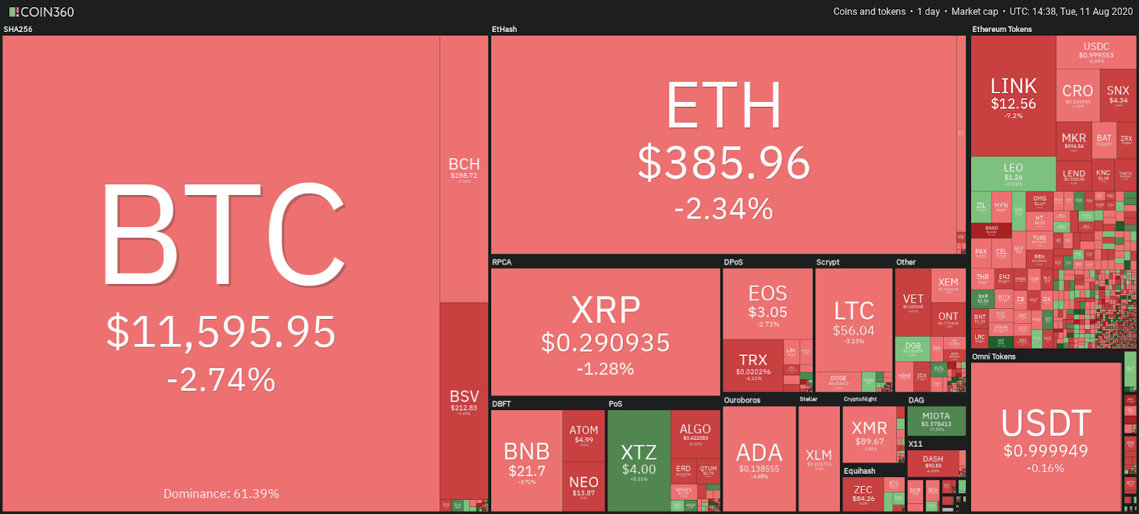 Cryptocurrency daily market performance snapshot