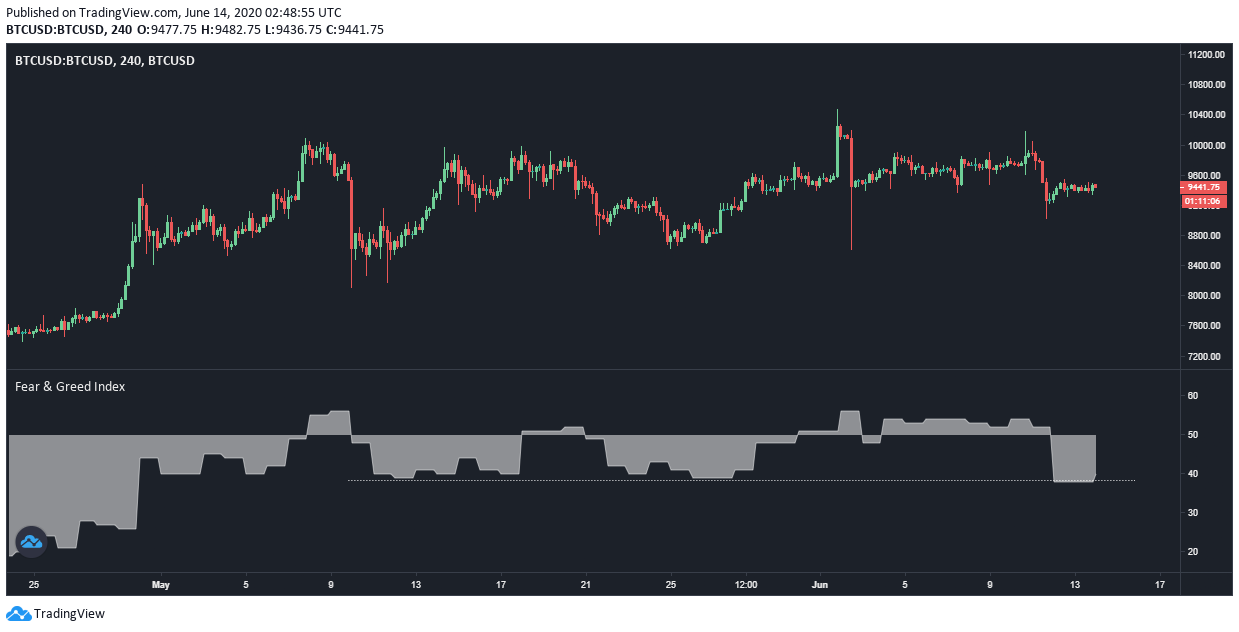Bitcoin Fear and Greed Index plotted on a 4-hour BTC-USD chart. Source: Byzantine General