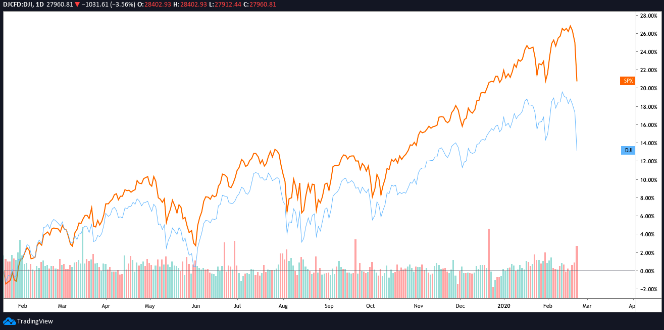 DJI and S&P 500 daily chart. Source: TradingView